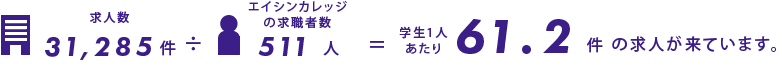 求人数31,285件 ÷ エイシンカレッジの求職者数511人 = 学生1人あたり 61.2件 の求人が来ています。