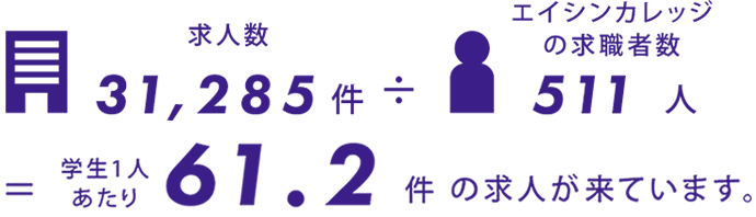 求人数31,285件 ÷ エイシンカレッジの求職者数511人 = 学生1人あたり 61.2件 の求人が来ています。
