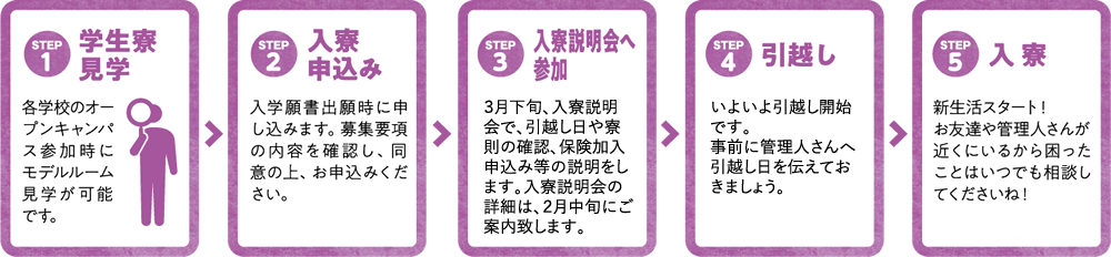 入寮までのステップの図