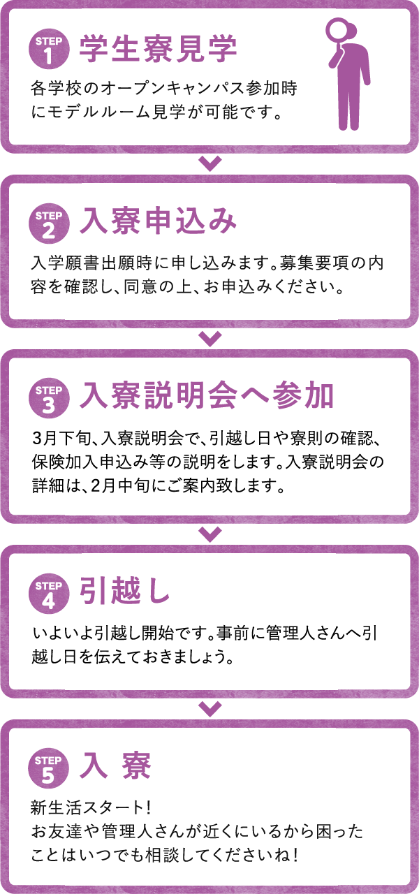 入寮までのステップの図